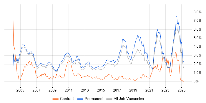 Job vacancy trend for Senior Software Engineer in Cambridge Job vacancy trend for Senior Software Engineer in Cambridge