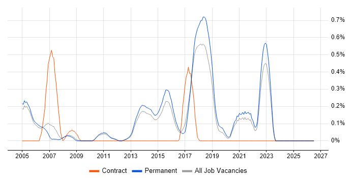 Senior Software Test Engineer job vacancy trend in Cambridge