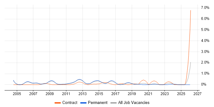 Senior Systems Administrator job vacancy trend in Cambridge