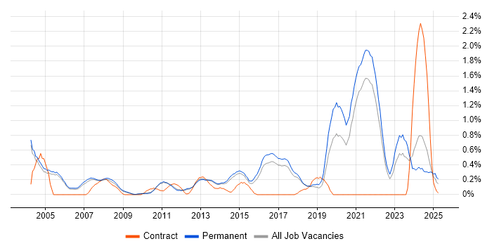 Job vacancy trend for Senior Systems Engineer in Cambridge Job vacancy trend for Senior Systems Engineer in Cambridge