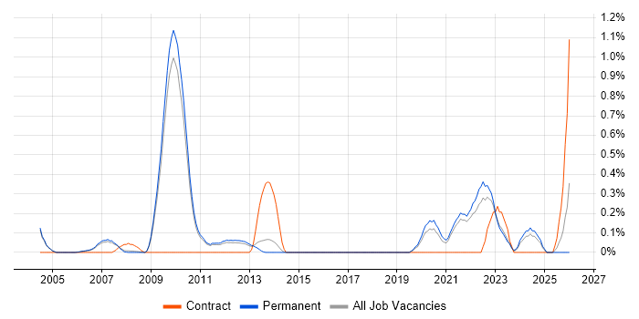 Senior Verification Engineer job vacancy trend in Cambridge