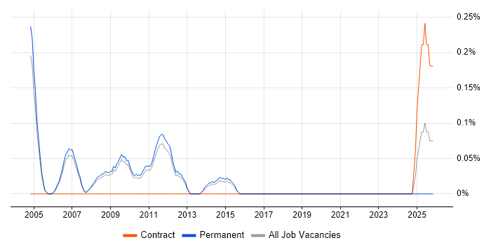 Senior Web Designer job vacancy trend in Cambridge