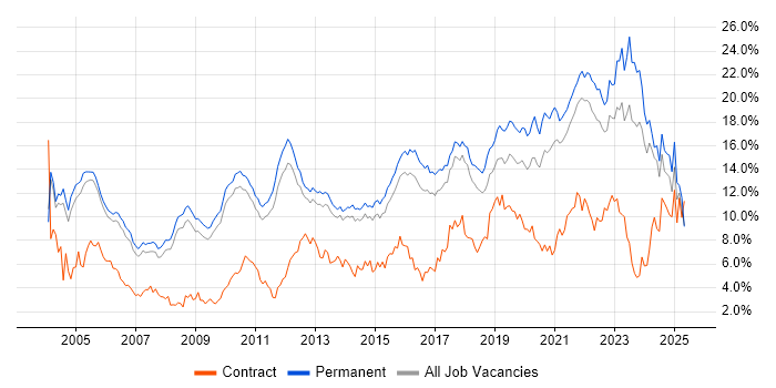 Job vacancy trend for Senior in Cambridge