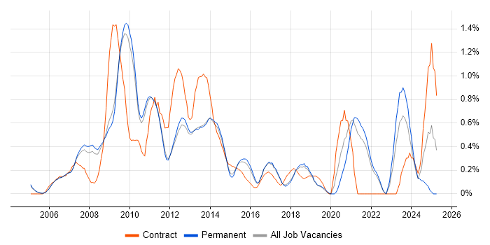 Job vacancy trend for SEO in Cambridge Job vacancy trend for SEO in Cambridge