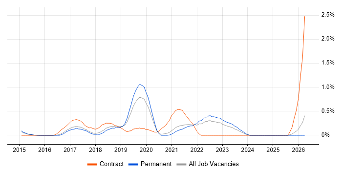 Servant Leadership job vacancy trend in Cambridge