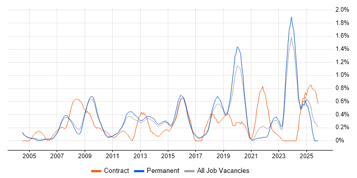 Server Management job vacancy trend in Cambridge