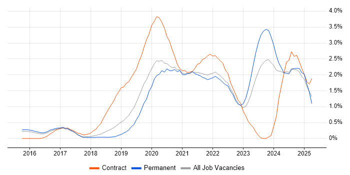 Job vacancy trend for Serverless in Cambridge