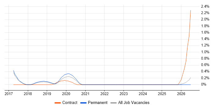Service Asset and Configuration Management job vacancy trend in Cambridge