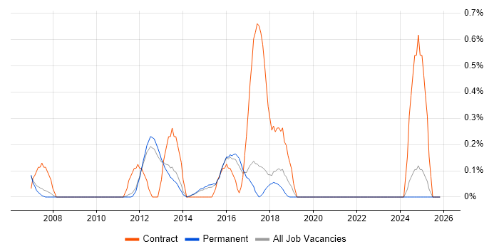 Service Catalogue job vacancy trend in Cambridge