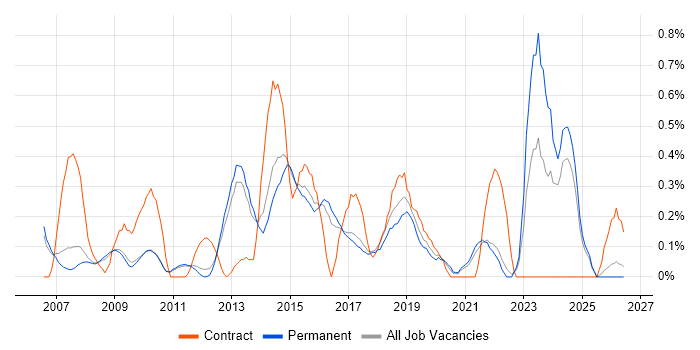 Service Delivery Manager job vacancy trend in Cambridge