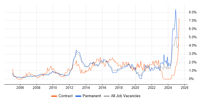 Job vacancy trend for Service Delivery in Cambridge Job vacancy trend for Service Delivery in Cambridge