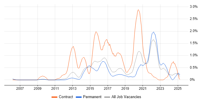 Job vacancy trend for Service Design in Cambridge Job vacancy trend for Service Design in Cambridge