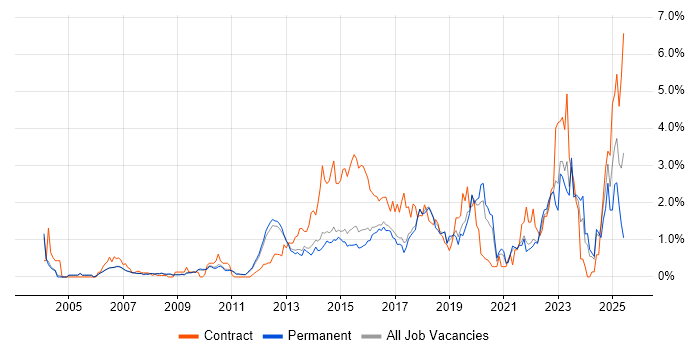 Job vacancy trend for Service Management in Cambridge