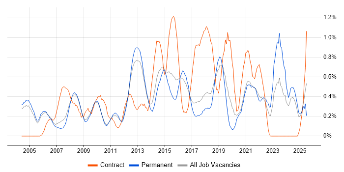 Job vacancy trend for Service Manager in Cambridge