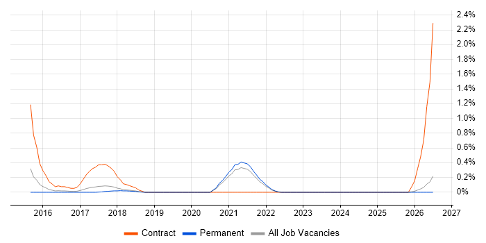 ServiceNow Developer job vacancy trend in Cambridge