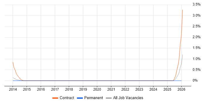 ServiceNow Manager job vacancy trend in Cambridge