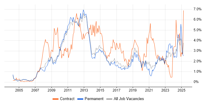 Job vacancy trend for SharePoint in Cambridge