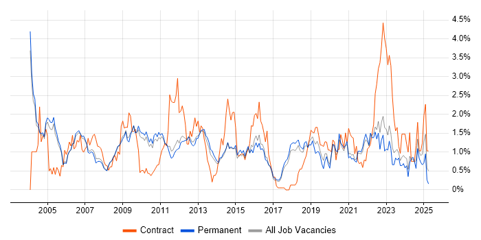 Job vacancy trend for Shell Script in Cambridge
