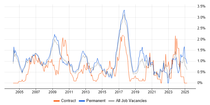 Job vacancy trend for Signal Processing in Cambridge Job vacancy trend for Signal Processing in Cambridge