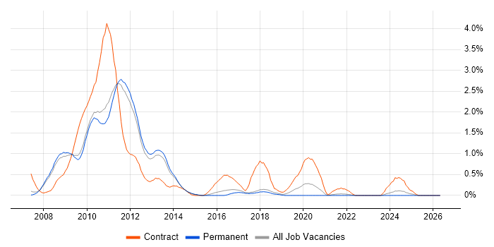 Silverlight job vacancy trend in Cambridge