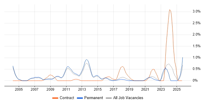 Six Sigma job vacancy trend in Cambridge