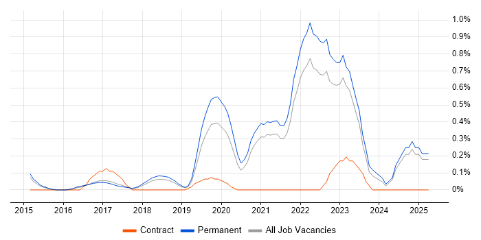 Job vacancy trend for Sketch in Cambridge Job vacancy trend for Sketch in Cambridge