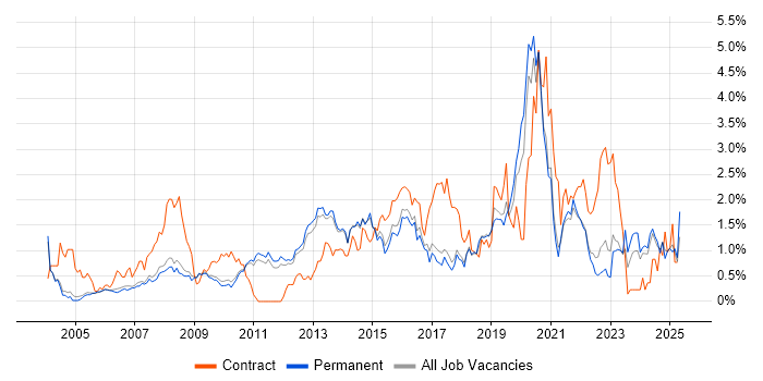 Job vacancy trend for SLA in Cambridge Job vacancy trend for SLA in Cambridge