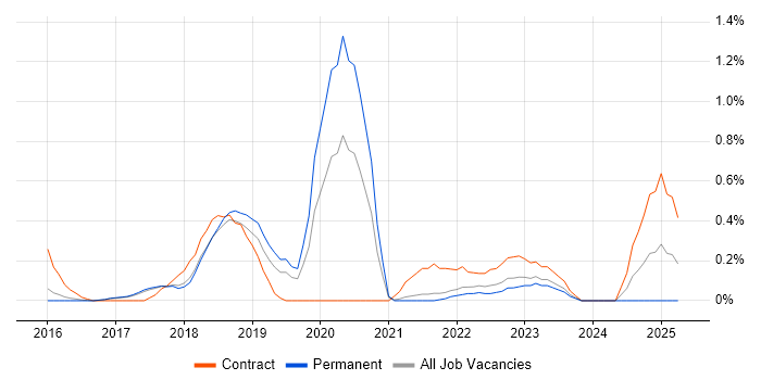 Job vacancy trend for Slack in Cambridge