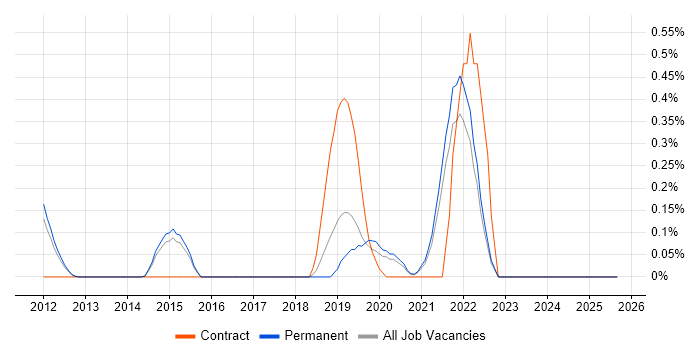 Job vacancy trend for Slurm Workload Manager in Cambridge
