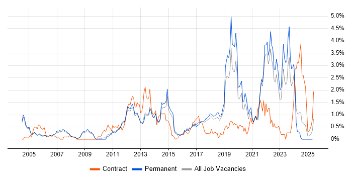 Job vacancy trend for Smartphone in Cambridge Job vacancy trend for Smartphone in Cambridge
