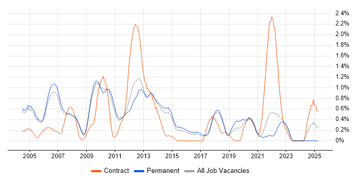 Job vacancy trend for SNMP in Cambridge Job vacancy trend for SNMP in Cambridge