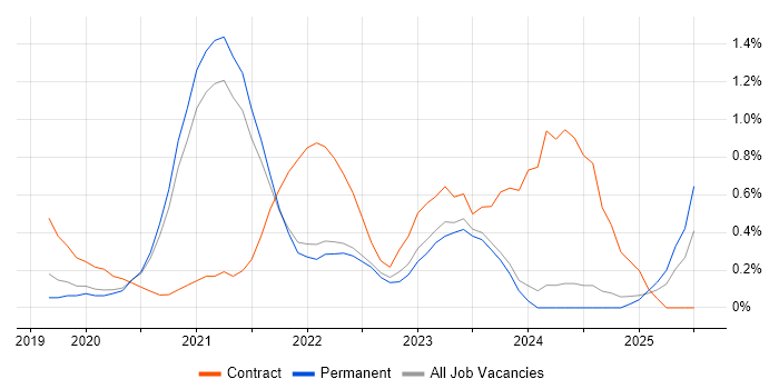 Job vacancy trend for Snowflake in Cambridge Job vacancy trend for Snowflake in Cambridge