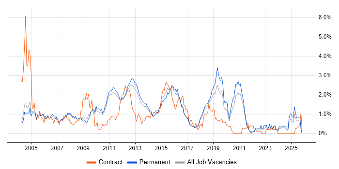 SOAP job vacancy trend in Cambridge