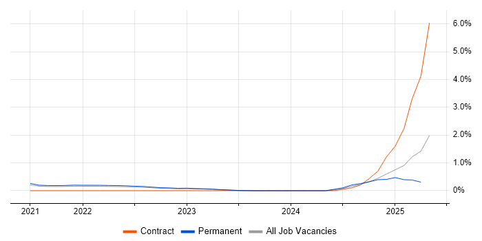 Job vacancy trend for SOAR in Cambridge