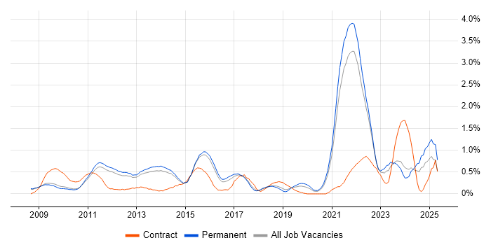 Job vacancy trend for Social Media in Cambridge Job vacancy trend for Social Media in Cambridge