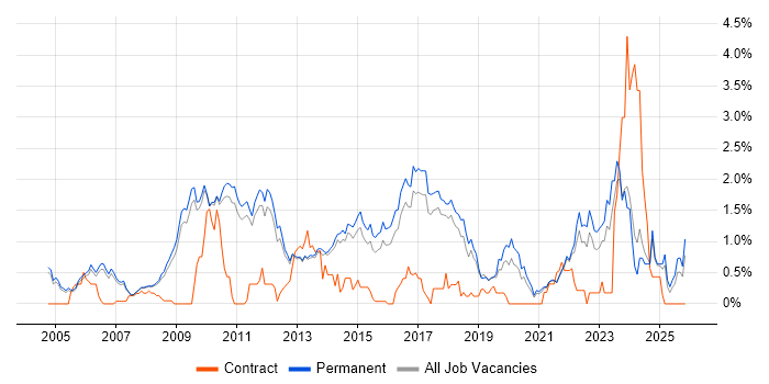 Software Architecture job vacancy trend in Cambridge