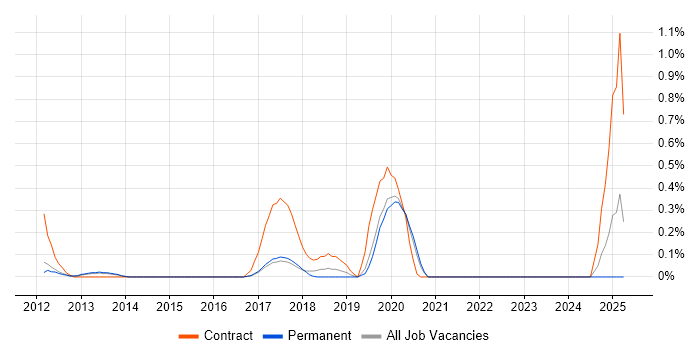 Job vacancy trend for Software Asset Management in Cambridge