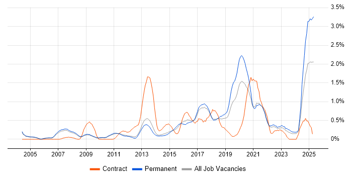 Job vacancy trend for Software Delivery in Cambridge Job vacancy trend for Software Delivery in Cambridge