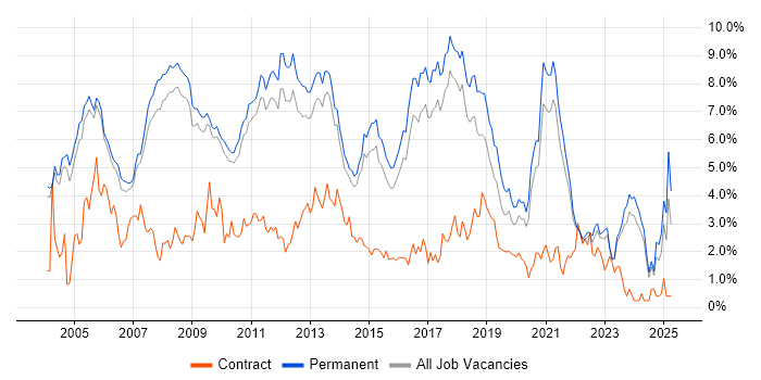 Job vacancy trend for Software Developer in Cambridge