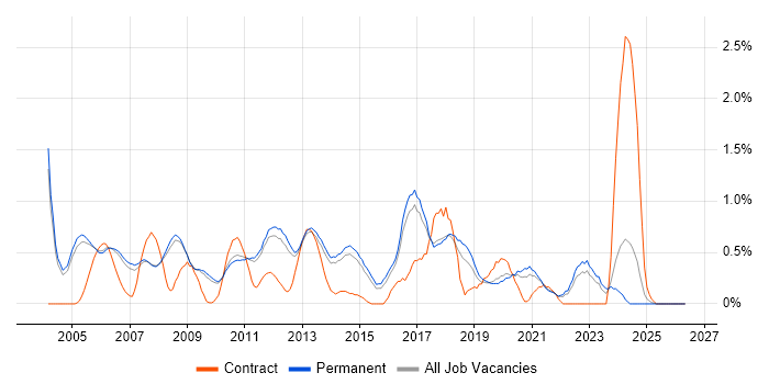 Software Development Engineer job vacancy trend in Cambridge