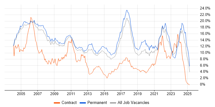Job vacancy trend for Software Engineer in Cambridge Job vacancy trend for Software Engineer in Cambridge