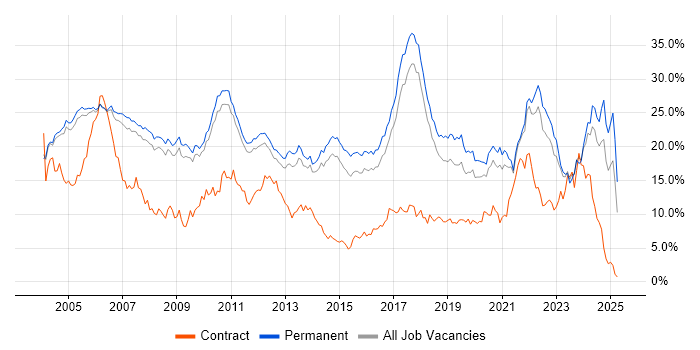 Job vacancy trend for Software Engineering in Cambridge Job vacancy trend for Software Engineering in Cambridge