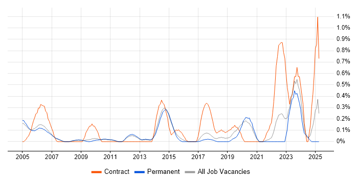 Job vacancy trend for Software Licensing in Cambridge