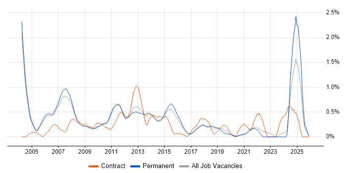 Software Project Manager job vacancy trend in Cambridge