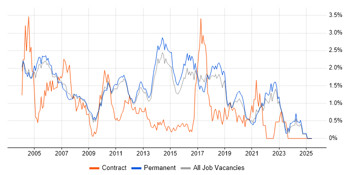 Job vacancy trend for Software Test Engineer in Cambridge Job vacancy trend for Software Test Engineer in Cambridge