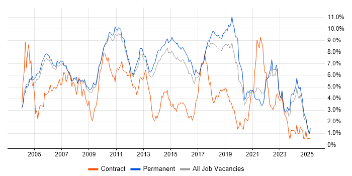 Job vacancy trend for Software Testing in Cambridge