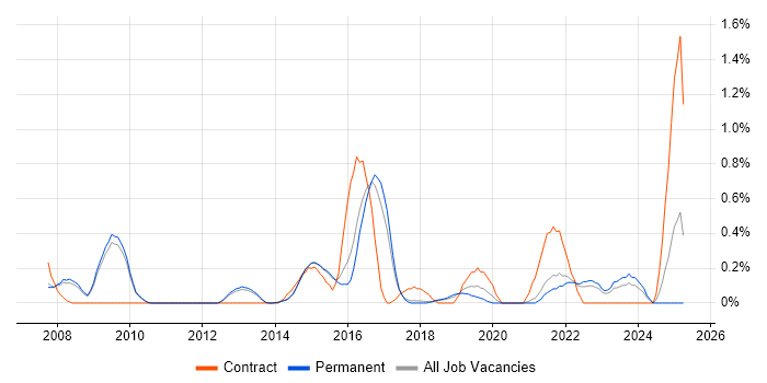Job vacancy trend for SolarWinds in Cambridge Job vacancy trend for SolarWinds in Cambridge