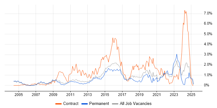 Job vacancy trend for Solutions Architect in Cambridge Job vacancy trend for Solutions Architect in Cambridge