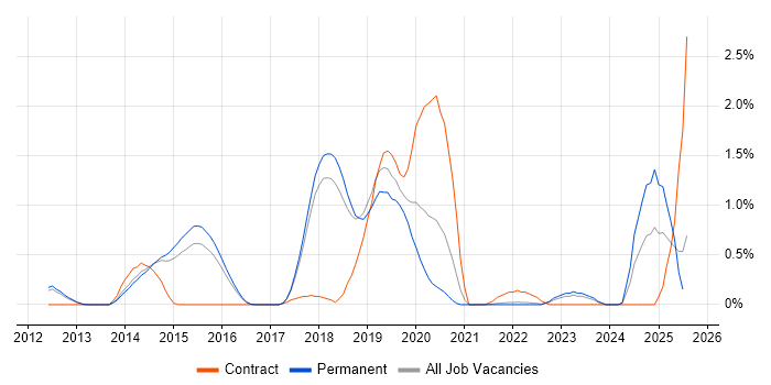 Job vacancy trend for Sonatype Nexus in Cambridge