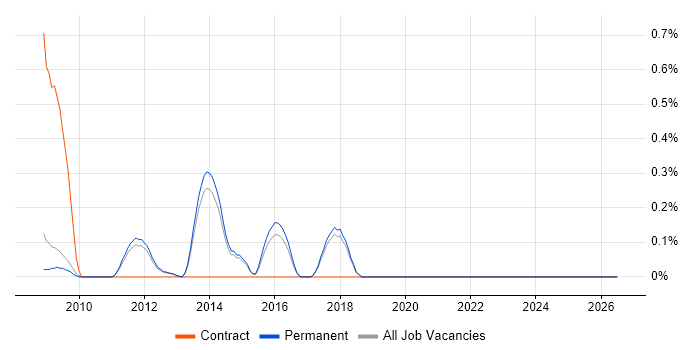 Spanning Tree job vacancy trend in Cambridge